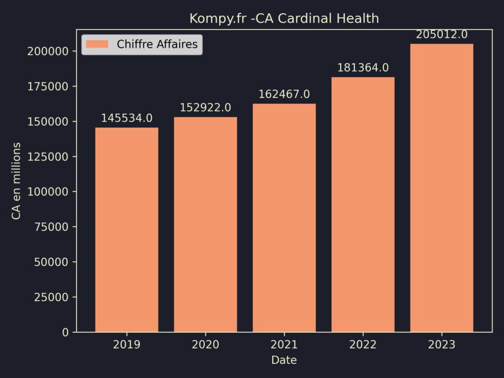 Cardinal Health CA 2023