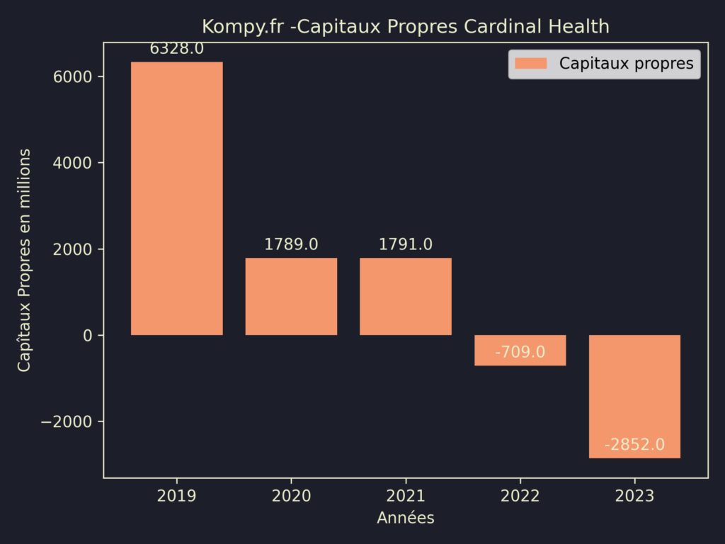 Cardinal Health Capitaux Propres 2023