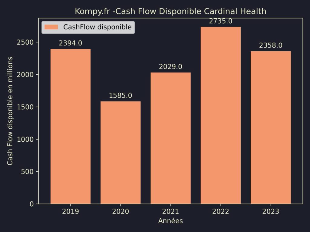 Cardinal Health CashFlow disponible 2023
