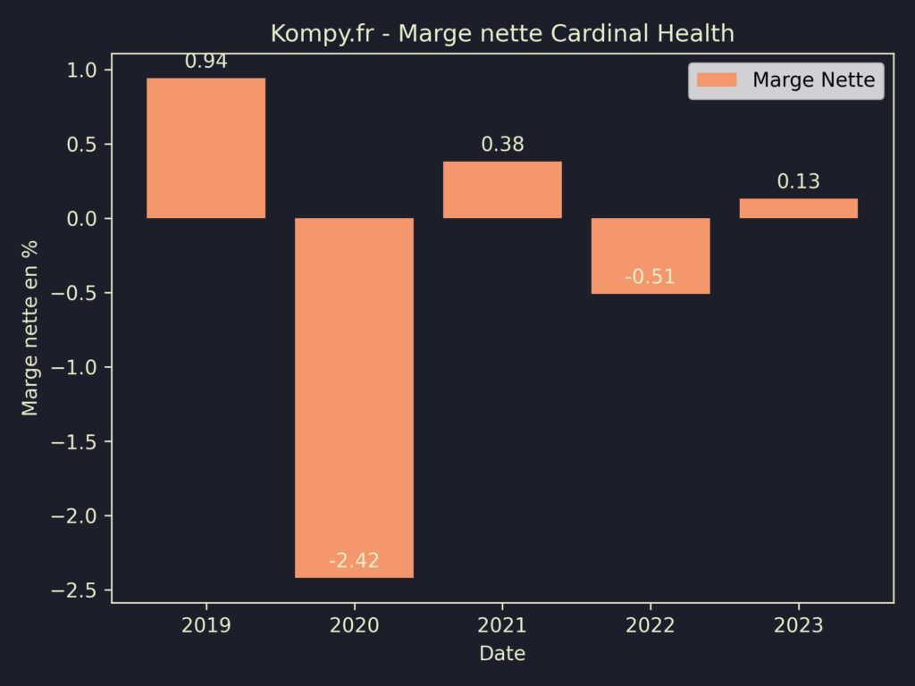 Cardinal Health Marges 2023