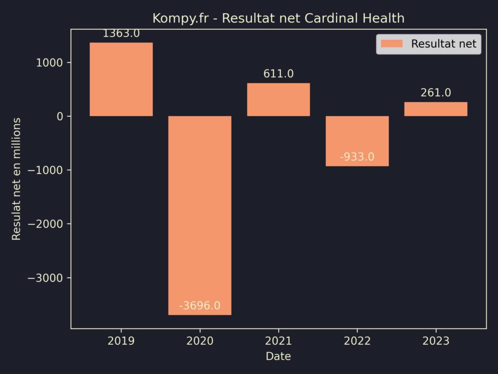 Cardinal Health Resultat Net 2023