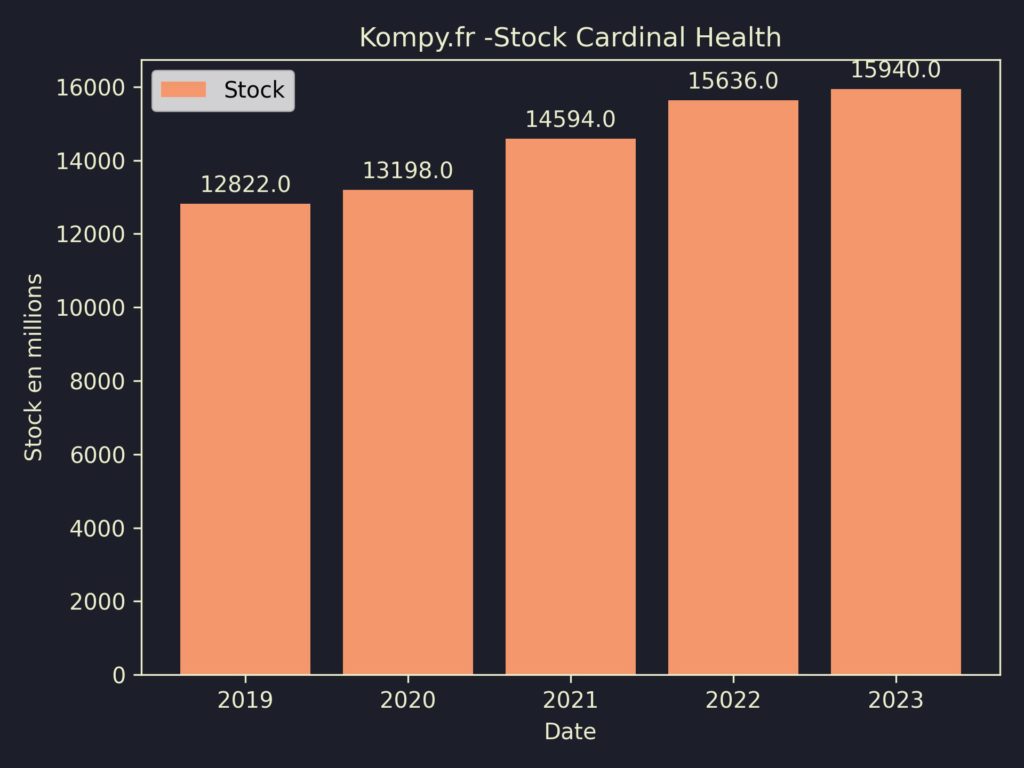 Cardinal Health Stock 2023