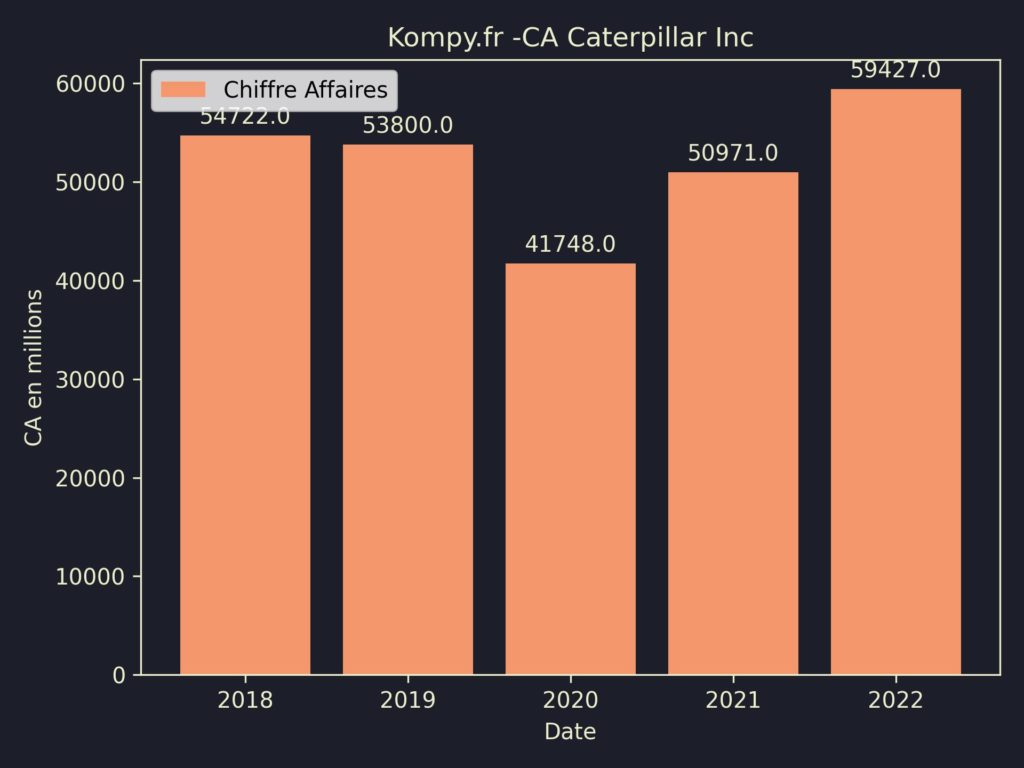 Caterpillar Inc CA 2022