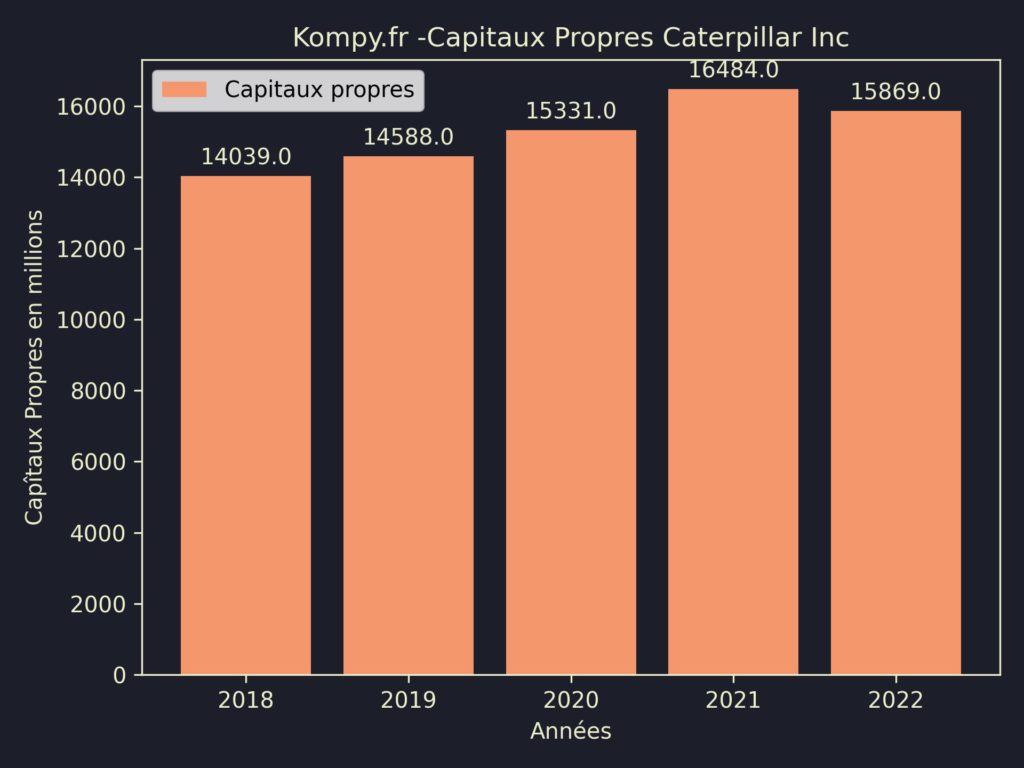 Caterpillar Inc Capitaux Propres 2022