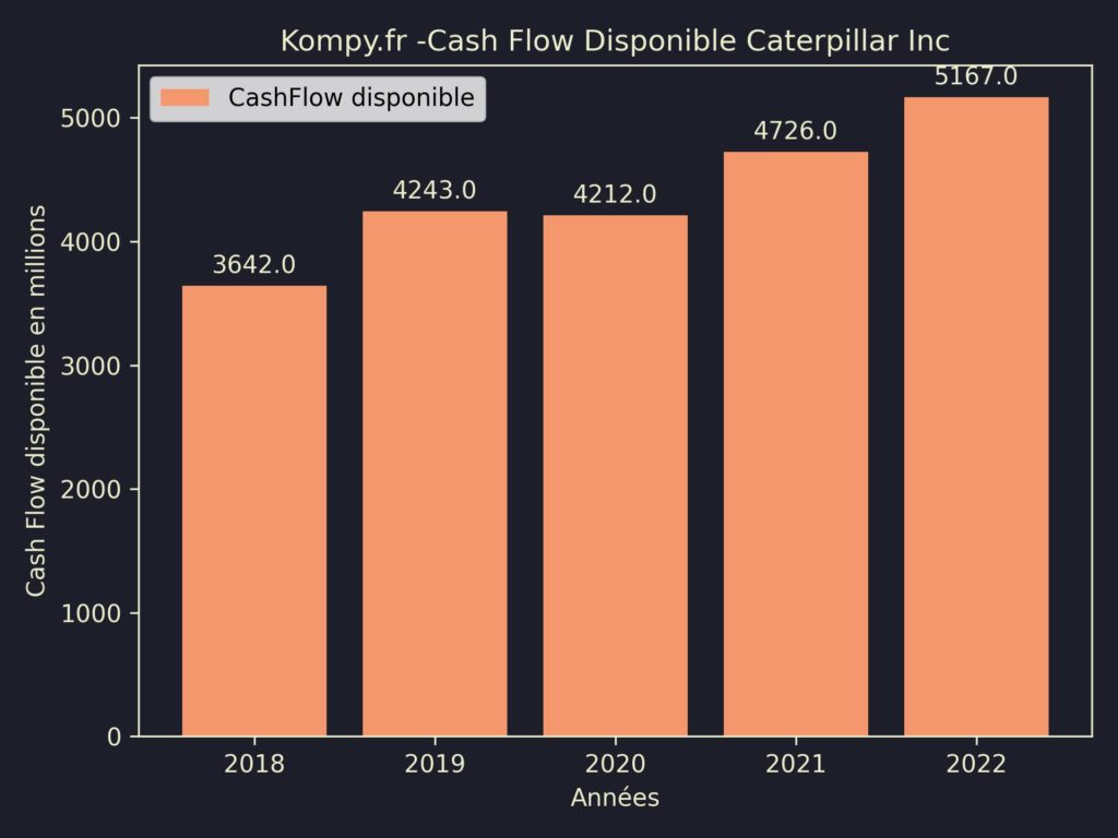 Caterpillar Inc CashFlow disponible 2022