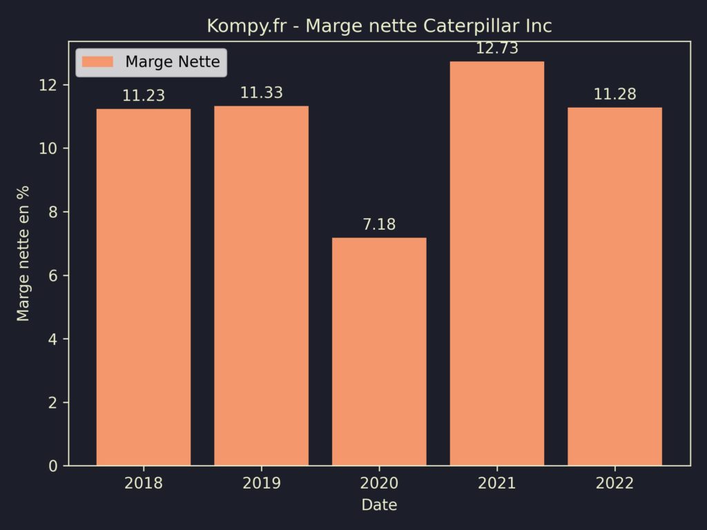 Caterpillar Inc Marges 2022