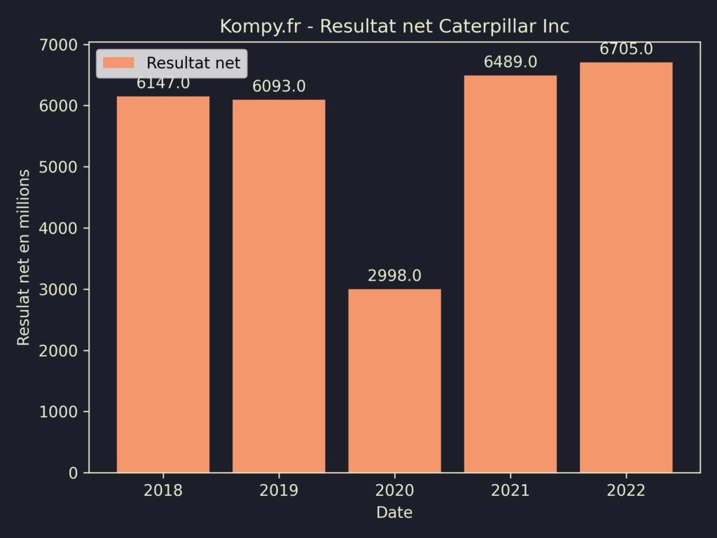 Caterpillar Inc Resultat Net 2022