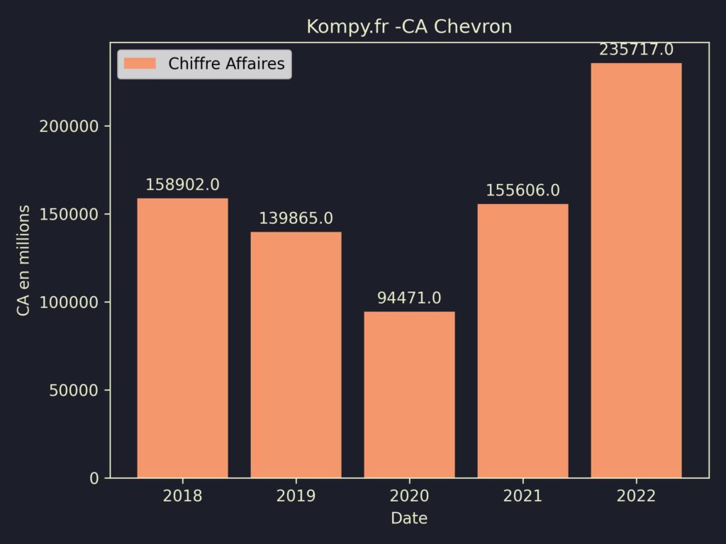 Chevron CA 2022