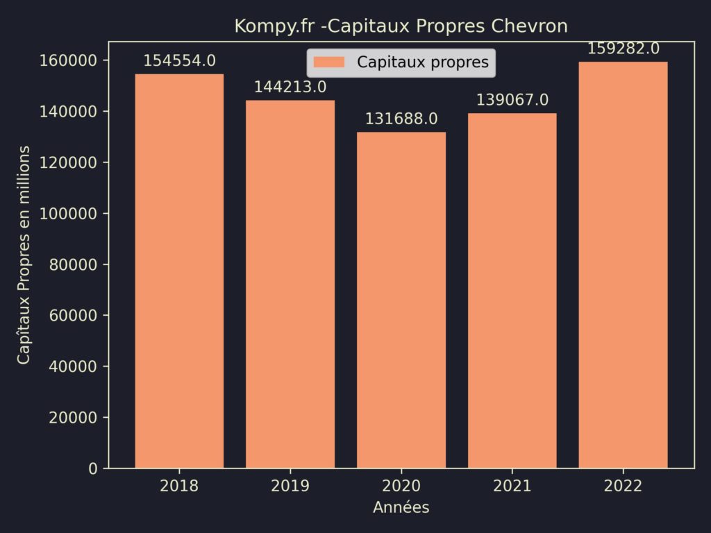 Chevron Capitaux Propres 2022