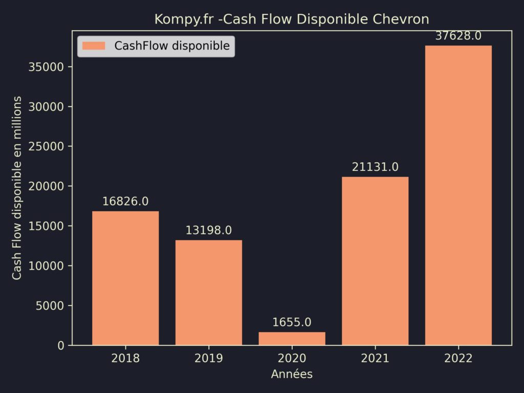 Chevron CashFlow disponible 2022