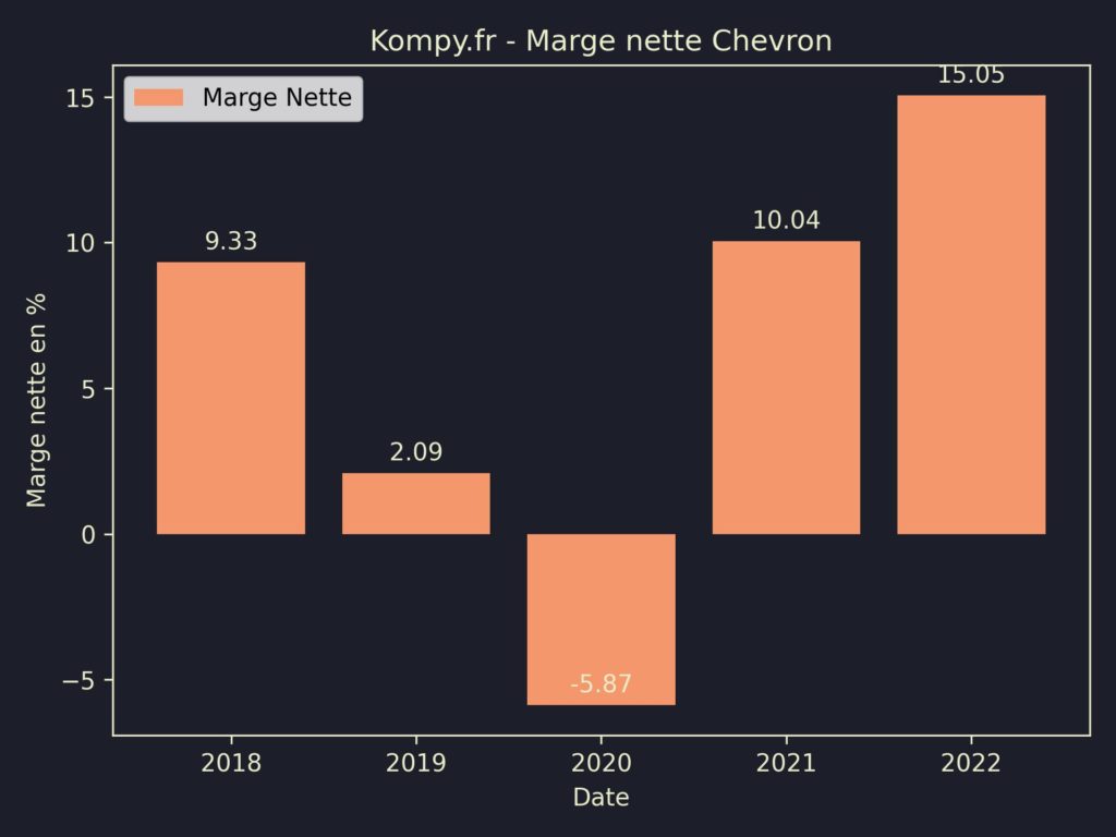 Chevron Marges 2022