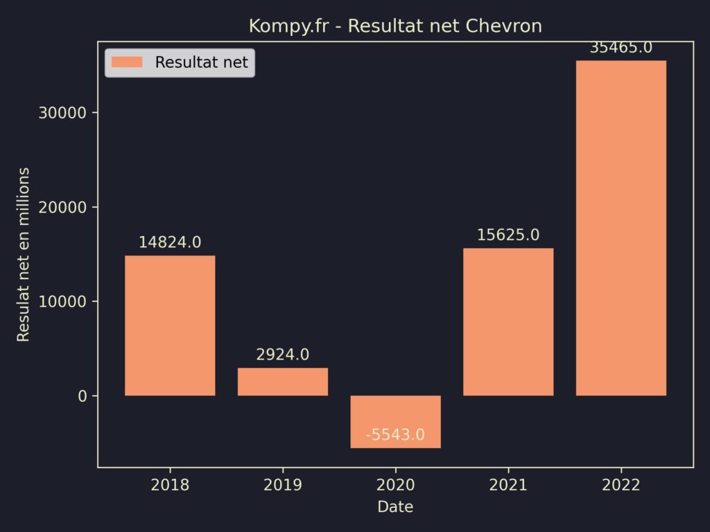 Chevron Resultat Net 2022