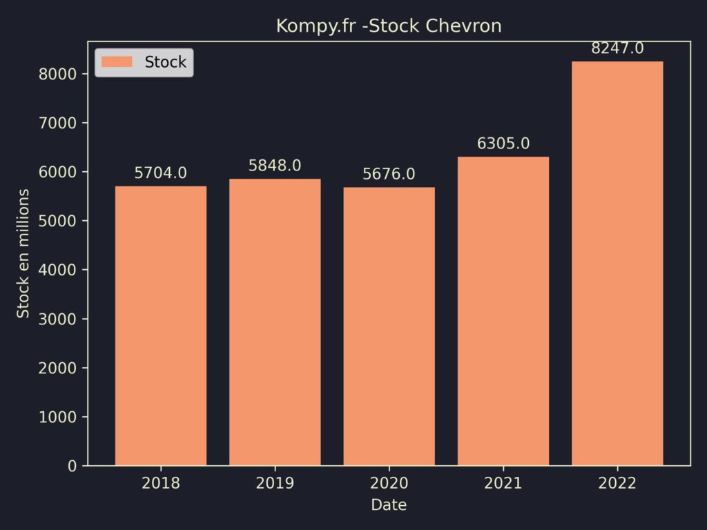 Chevron Stock 2022