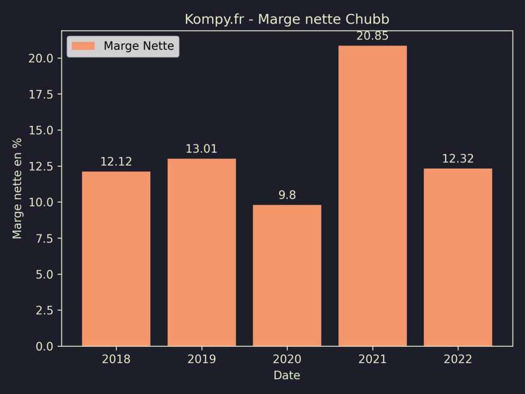 Chubb Marges 2022