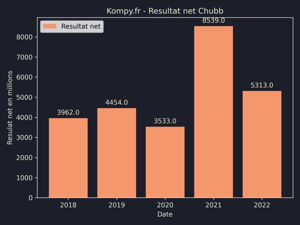 Chubb Resultat Net 2022