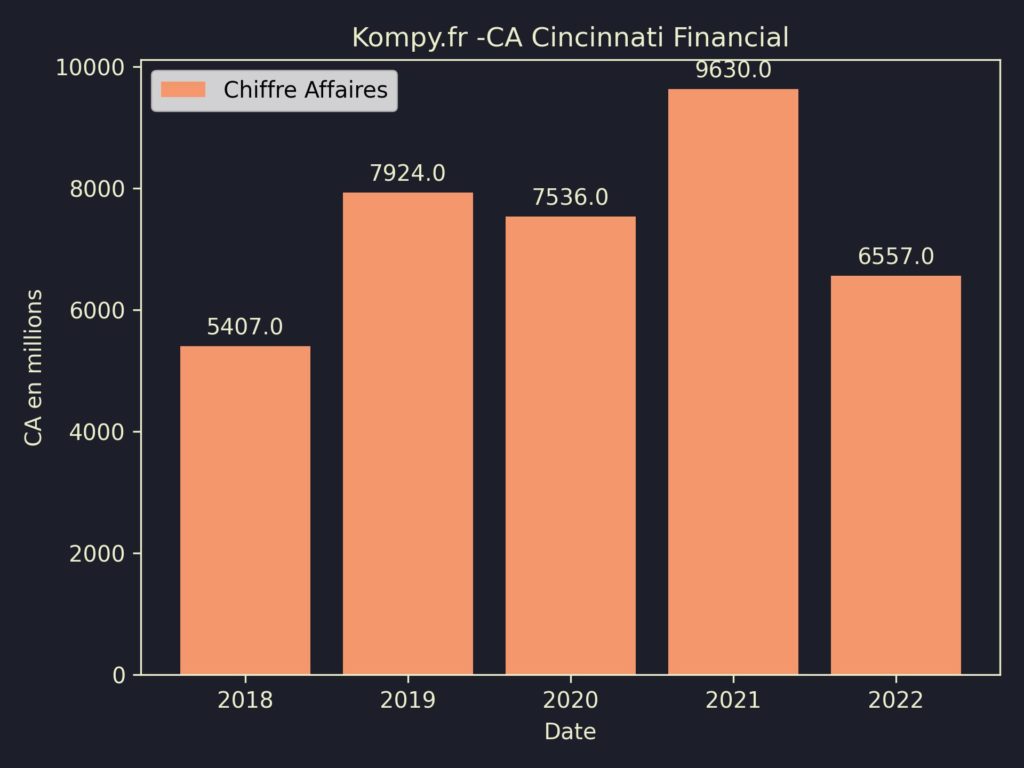 Cincinnati Financial CA 2022