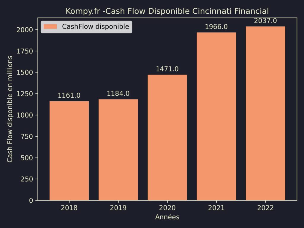 Cincinnati Financial CashFlow disponible 2022