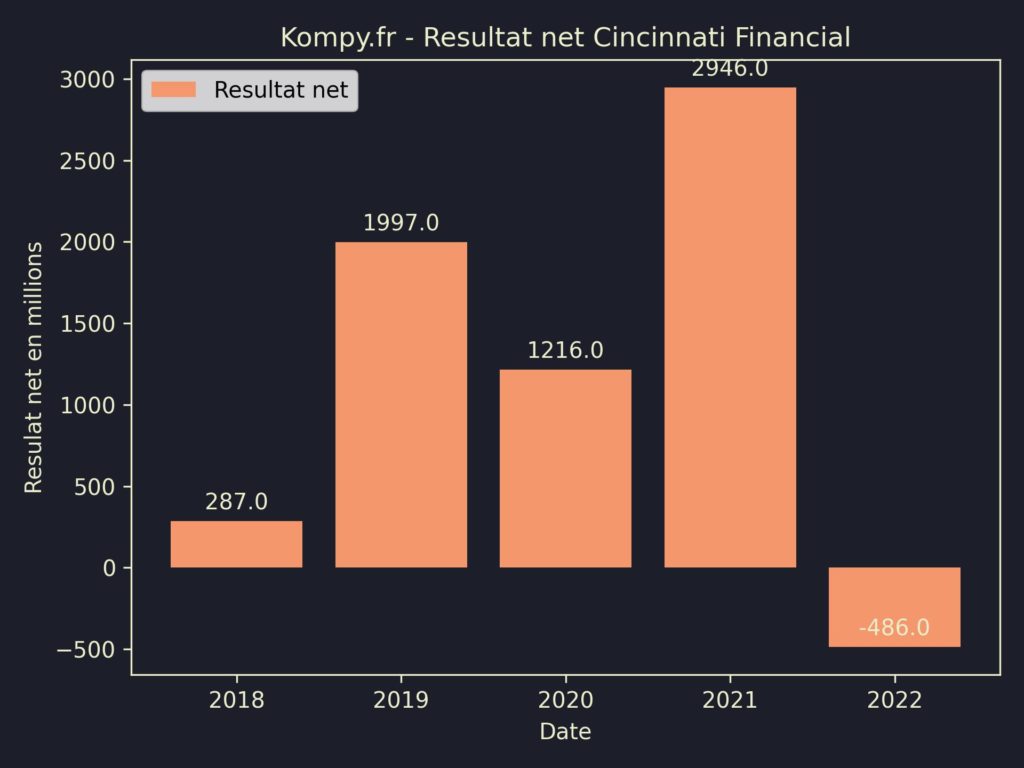 Cincinnati Financial Resultat Net 2022