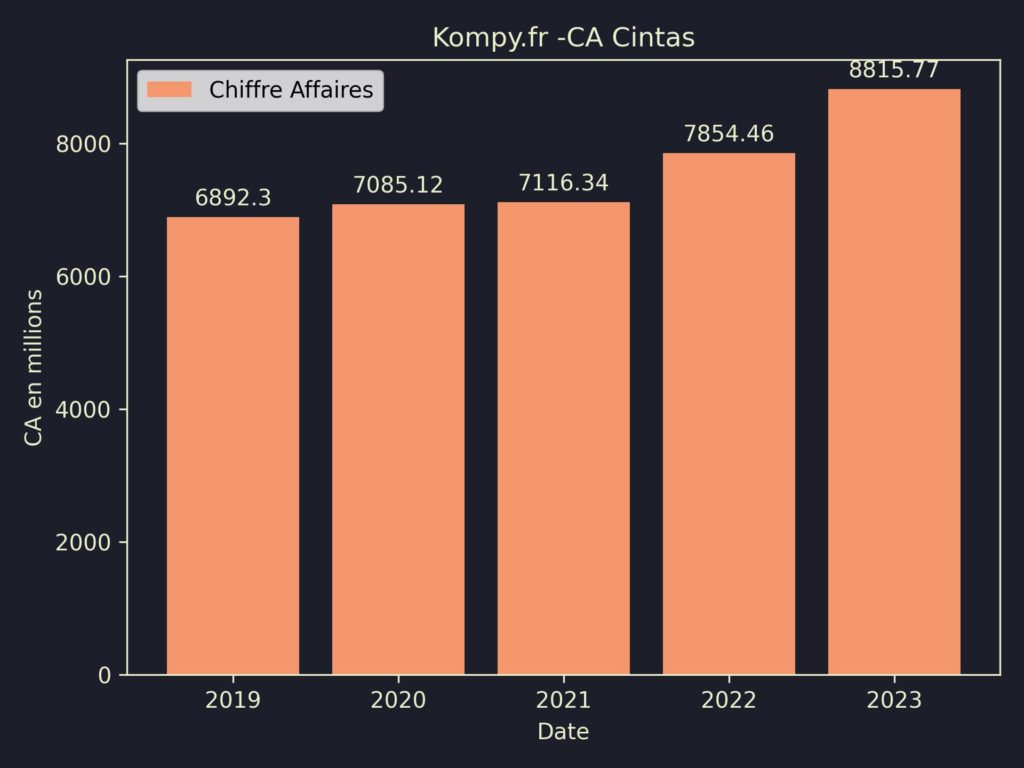 Cintas CA 2023