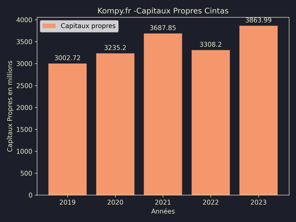 Cintas Capitaux Propres 2023