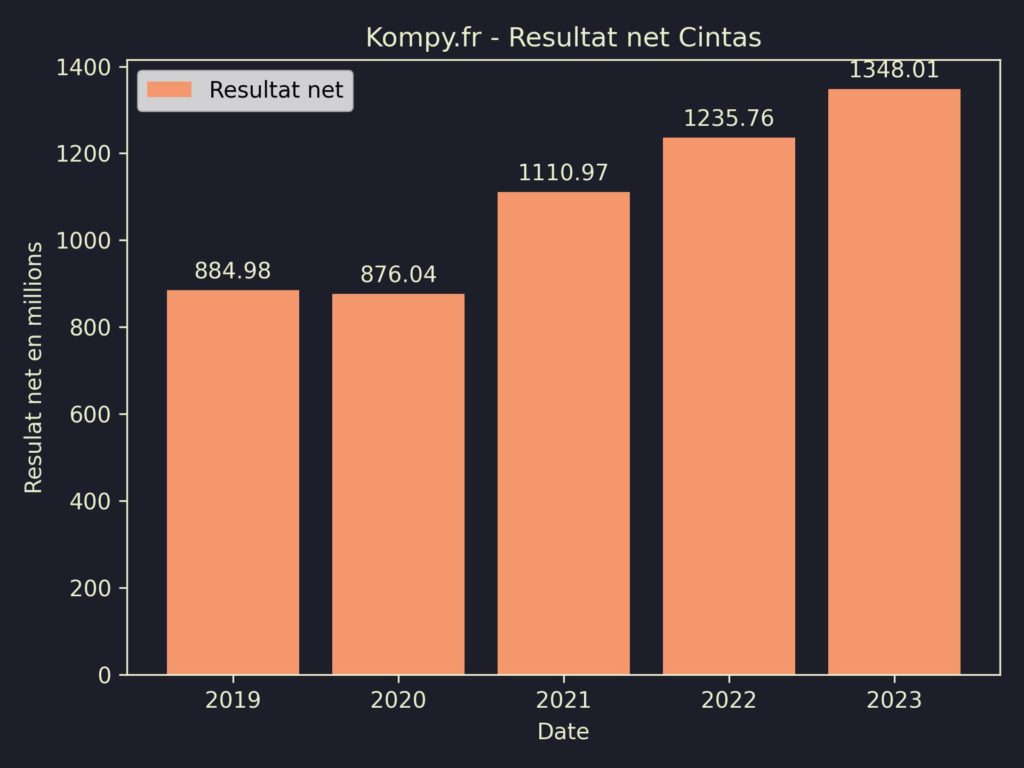 Cintas Resultat Net 2023