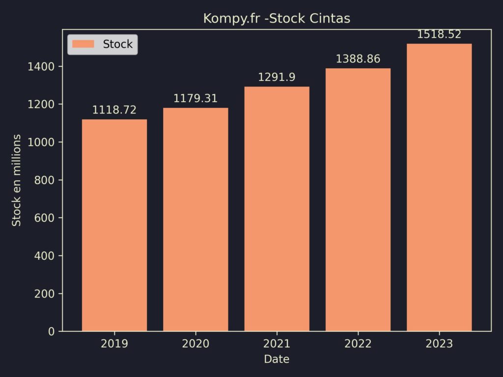 Cintas Stock 2023