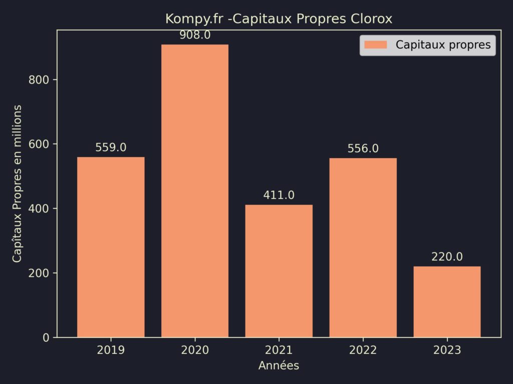Clorox Capitaux Propres 2023