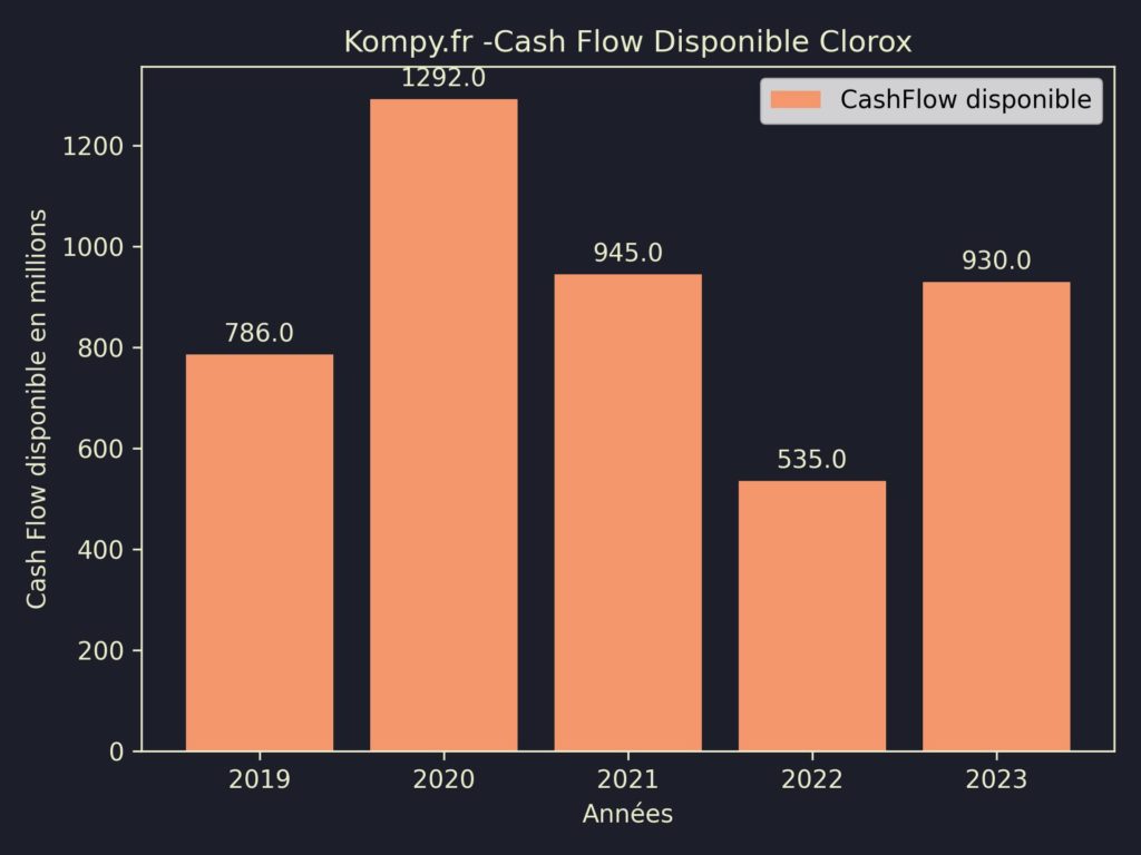 Clorox CashFlow disponible 2023