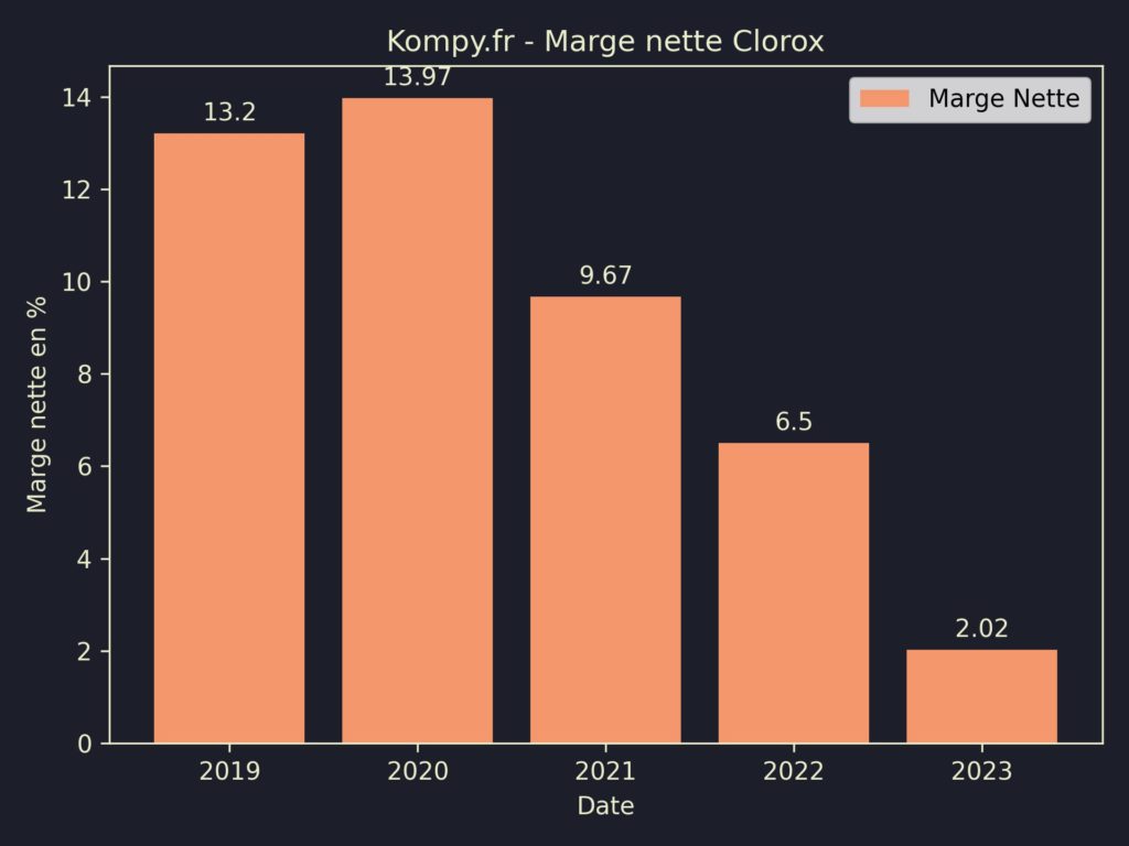 Clorox Marges 2023