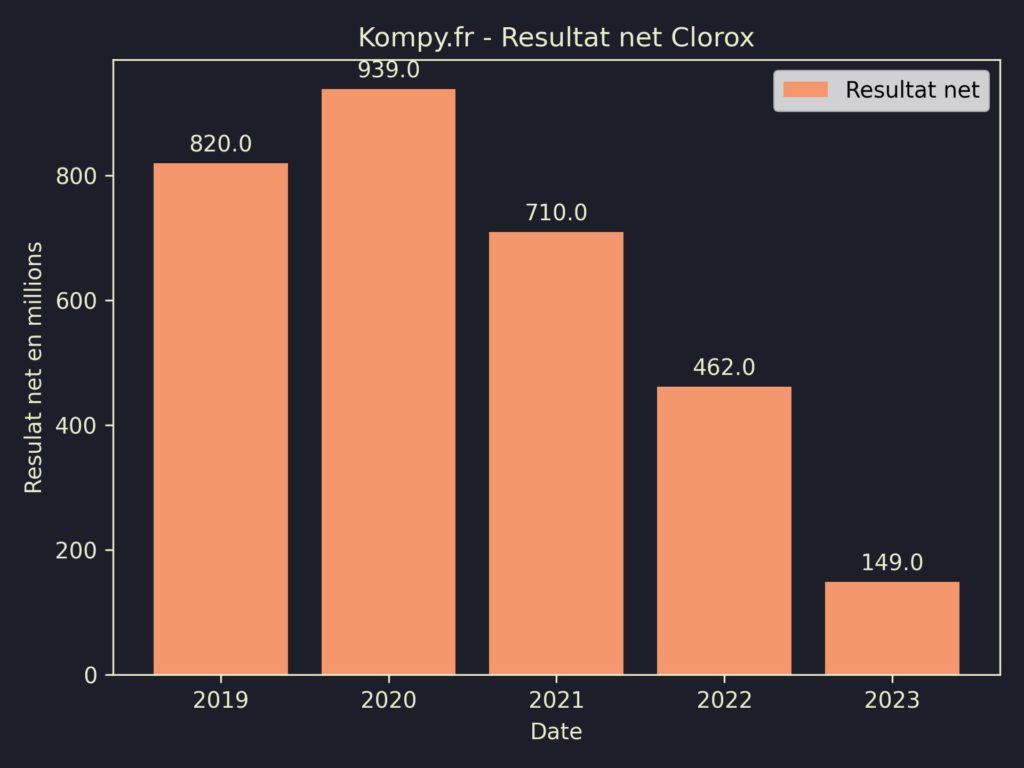 Clorox Resultat Net 2023