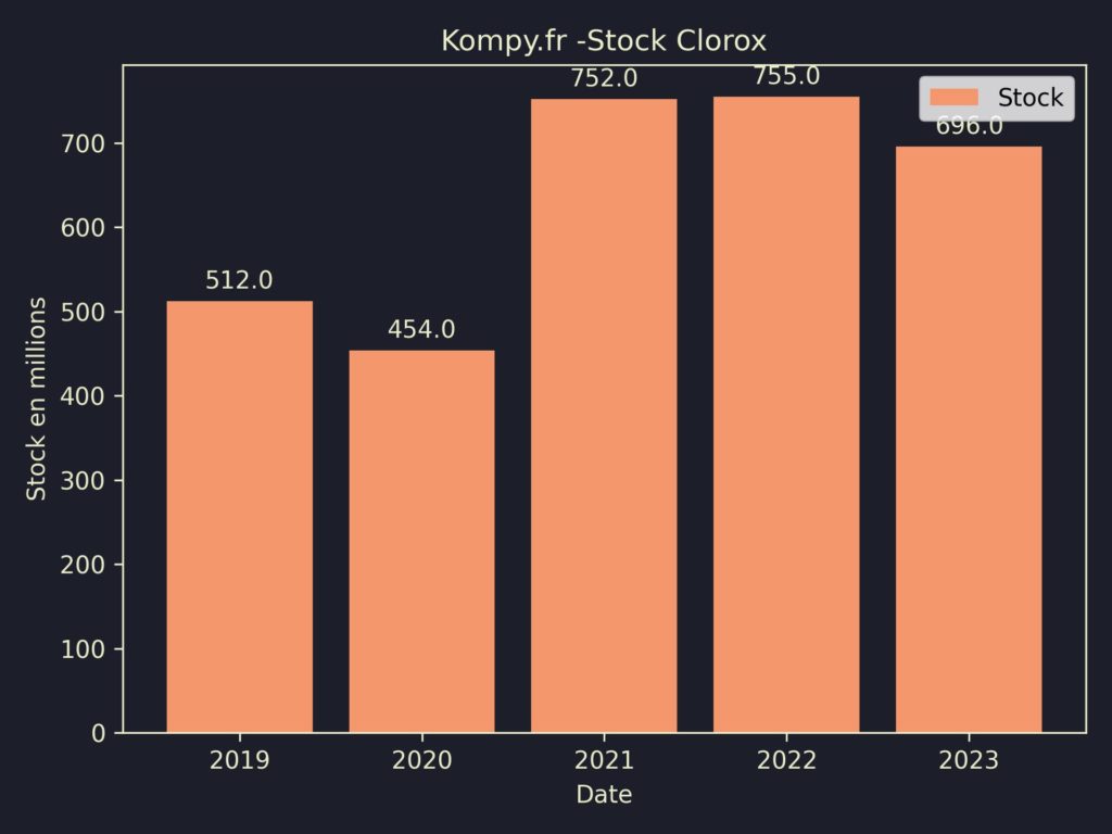 Clorox Stock 2023