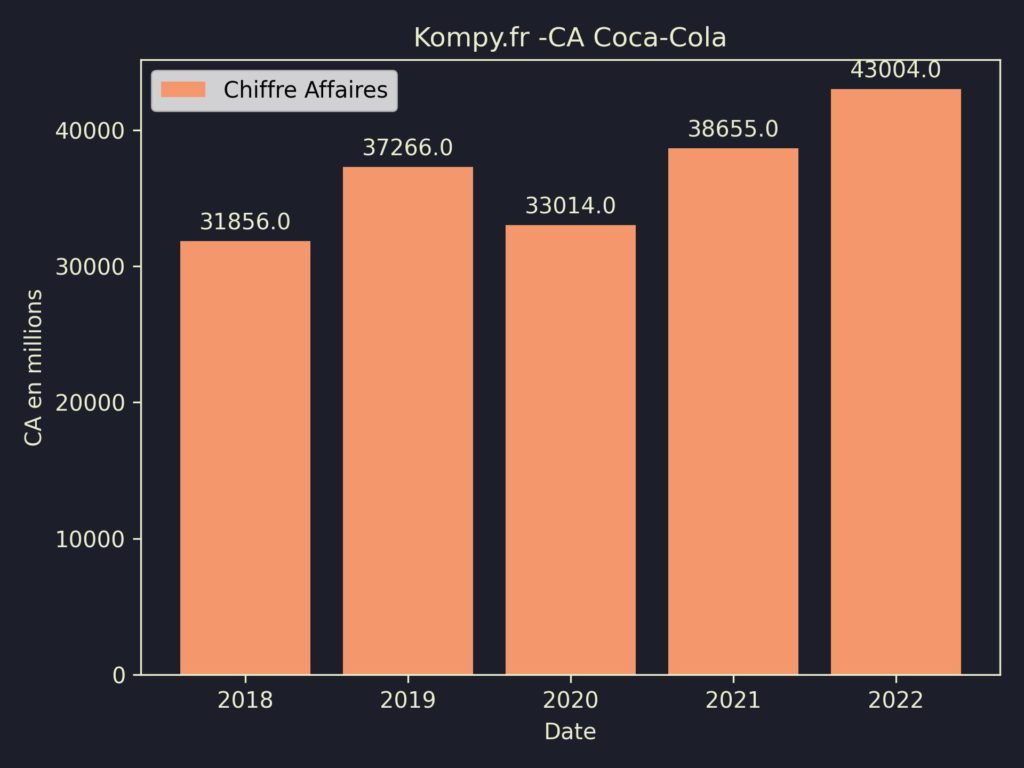 Coca-Cola CA 2022