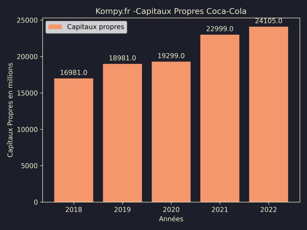 Coca-Cola Capitaux Propres 2022