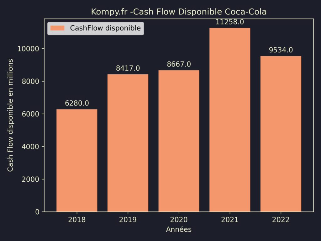 Coca-Cola CashFlow disponible 2022