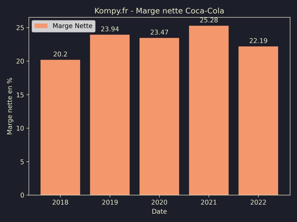 Coca-Cola Marges 2022