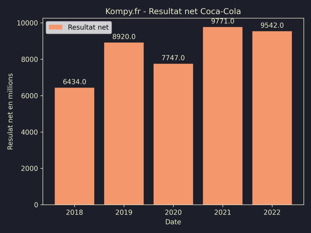 Coca-Cola Resultat Net 2022