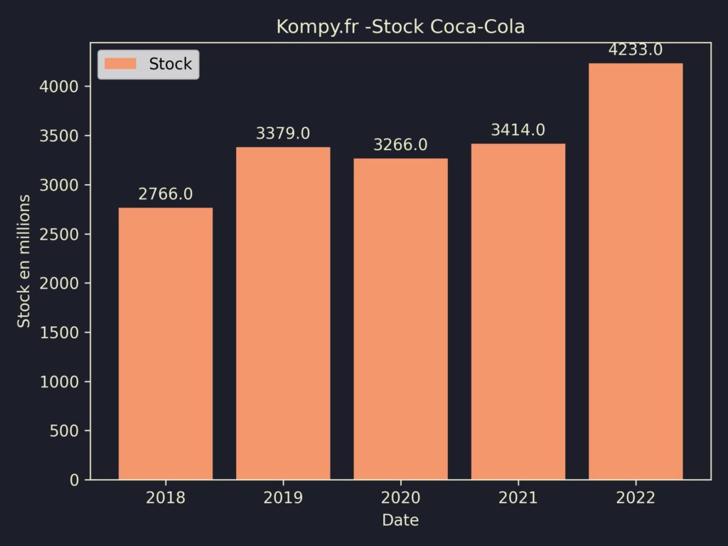 Coca-Cola Stock 2022