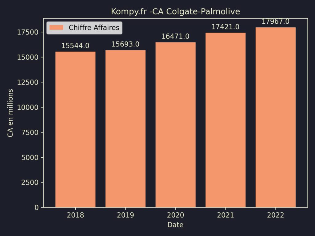 Colgate-Palmolive CA 2022