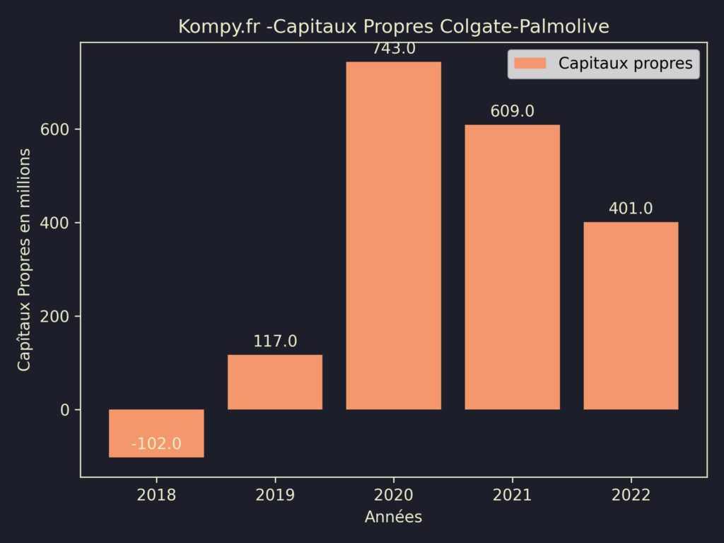 Colgate-Palmolive Capitaux Propres 2022