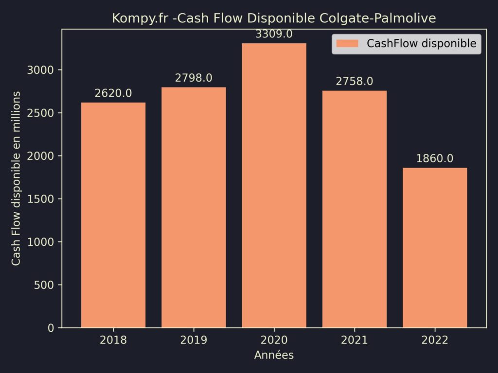 Colgate-Palmolive CashFlow disponible 2022