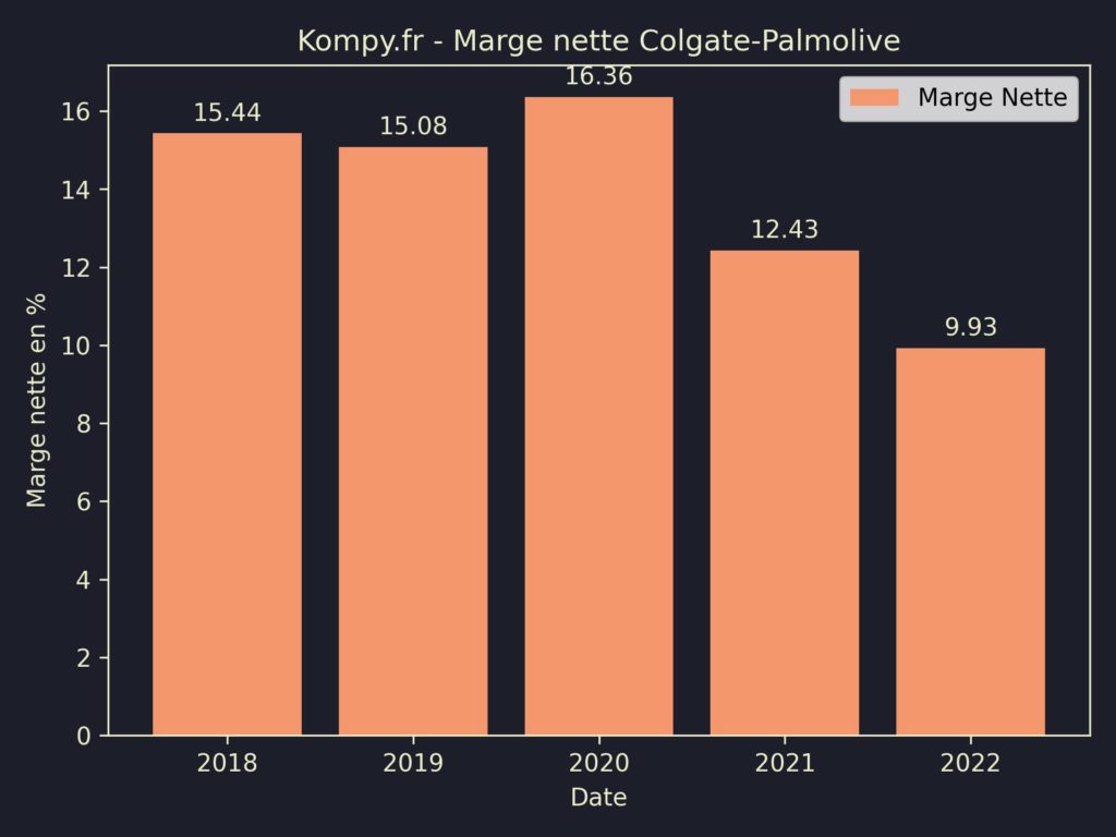 Colgate-Palmolive Marges 2022