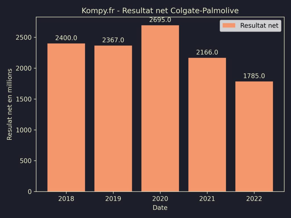 Colgate-Palmolive Resultat Net 2022