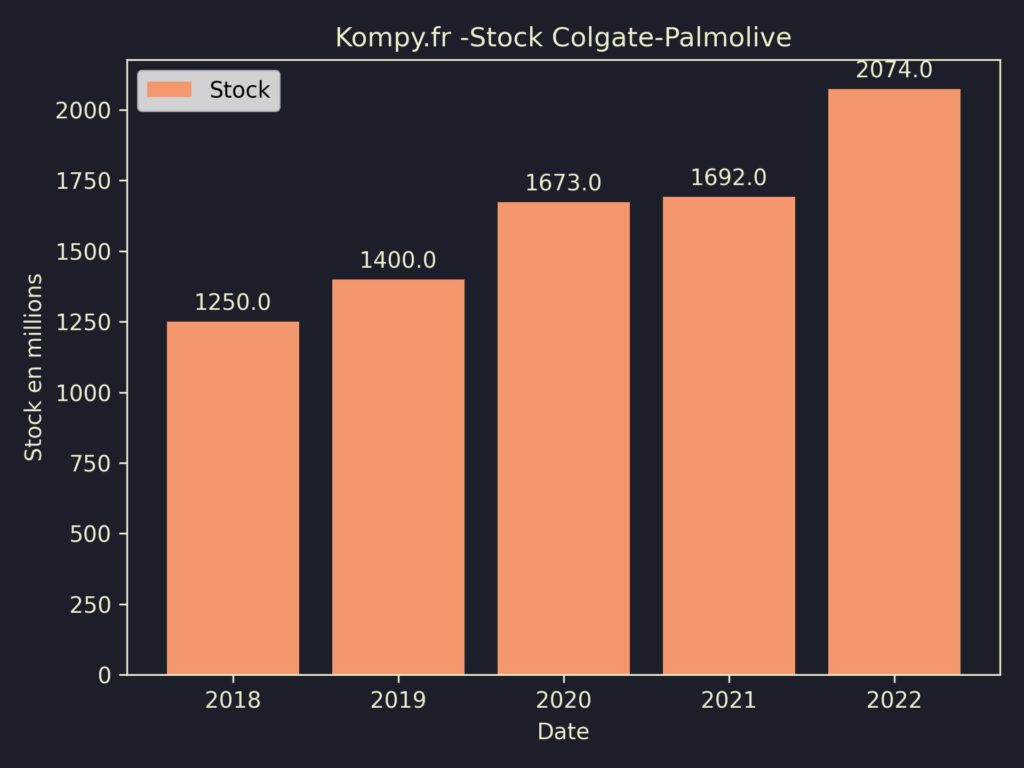 Colgate-Palmolive Stock 2022