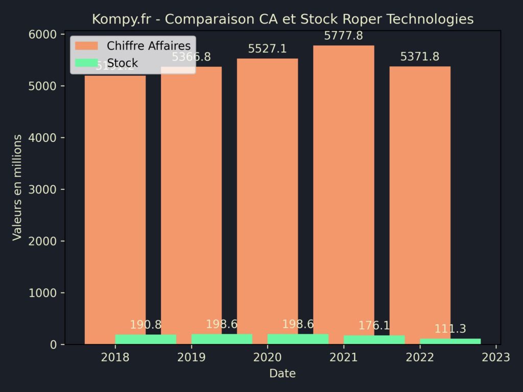 Comparaison CA Stock Roper Technologies