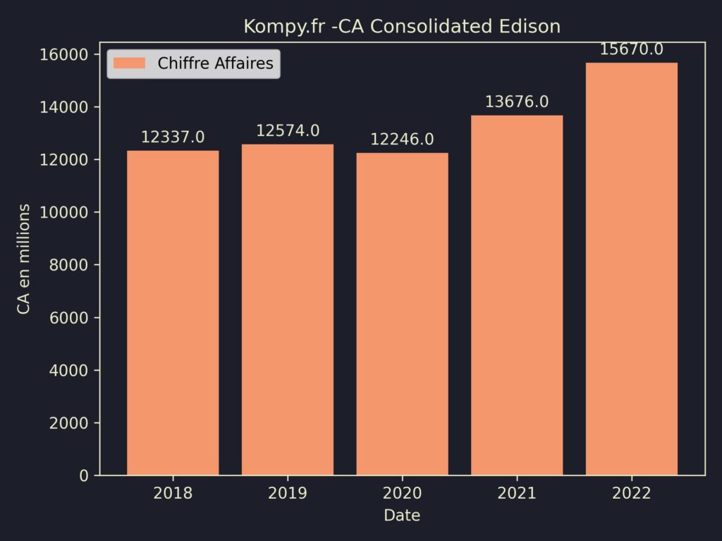 Consolidated Edison CA 2022