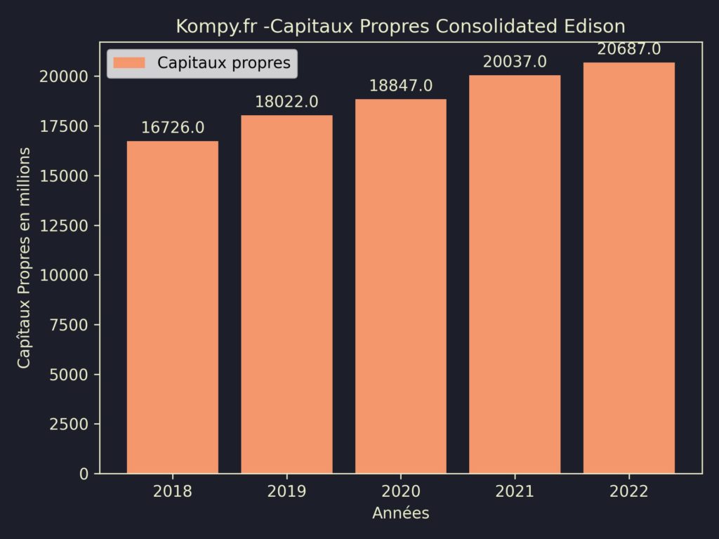 Consolidated Edison Capitaux Propres 2022