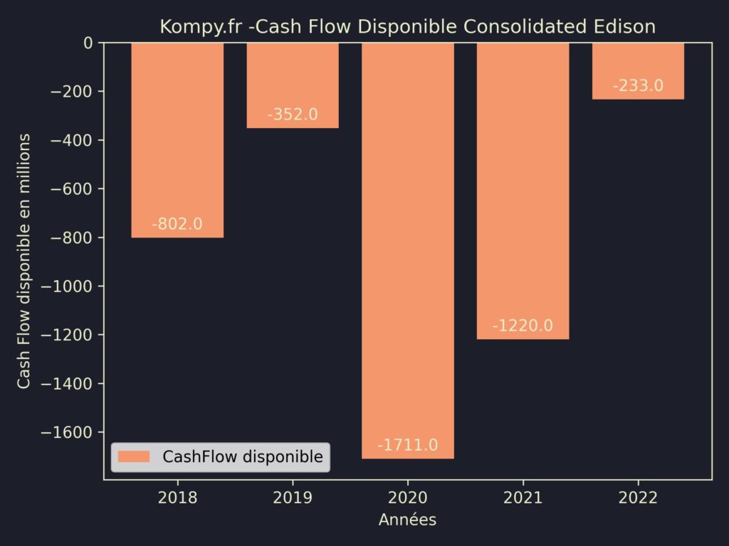 Consolidated Edison CashFlow disponible 2022