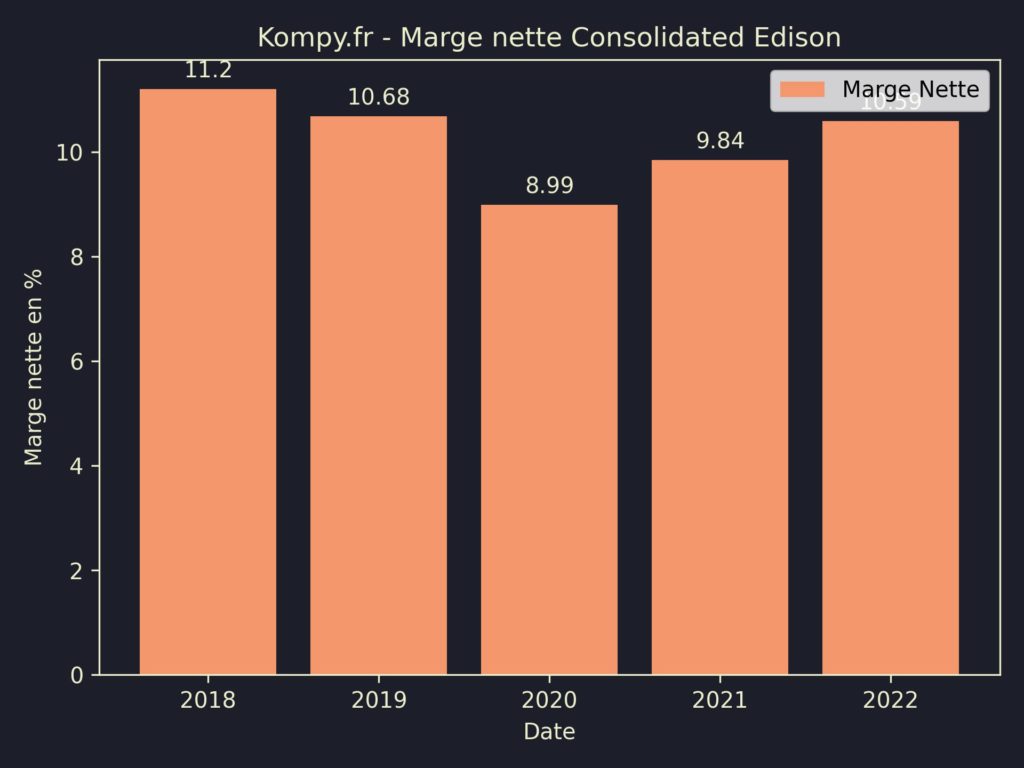 Consolidated Edison Marges 2022