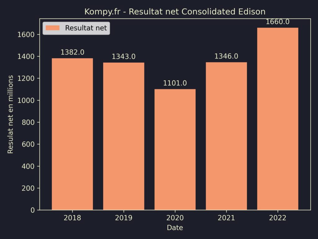 Consolidated Edison Resultat Net 2022