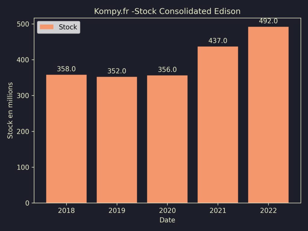 Consolidated Edison Stock 2022